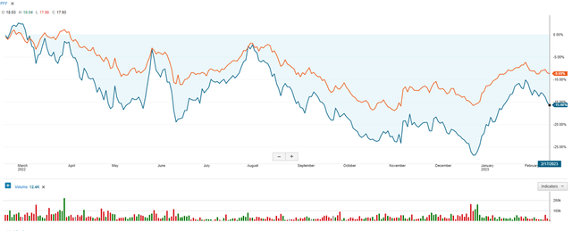 Comparison of PFF and OKAP stock prices