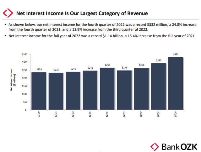 Net interest income