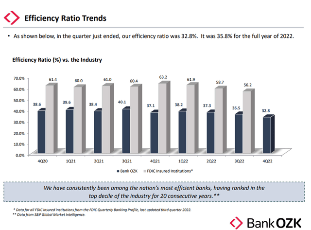 Efficiency ratio