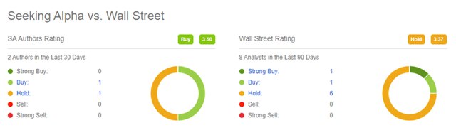 SA and Wall Street Analyst ratings