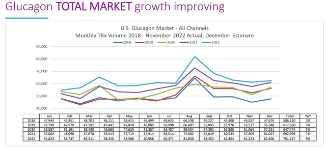 Xeris Biopharma Glucagon Market Growth