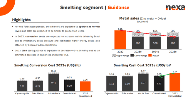 NEXA's smelting business outlook for 2023