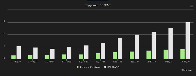 CapGemini Forecasts