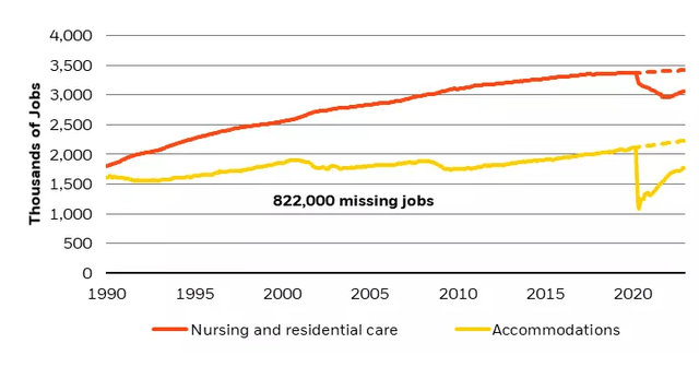 Chart of lower paying, pandemic-hit jobs have lots of room to recover as they flex back into position.