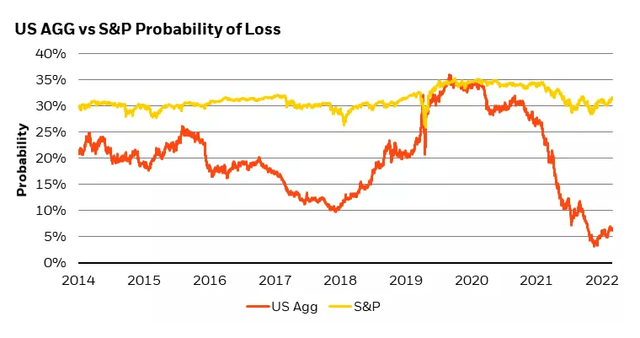 Chart of US AGG vs S&P Profitability of Loss