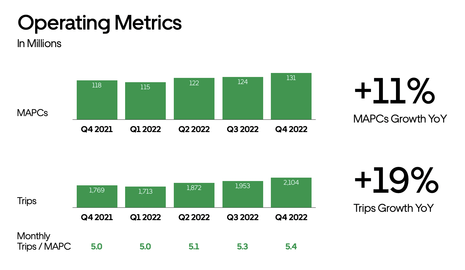 Uber Q4 Earnings Growth Not As Strong As It Seems (NYSEUBER