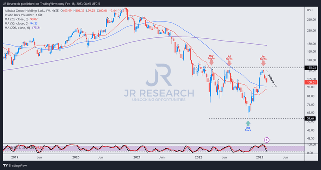 BABA price chart (weekly)