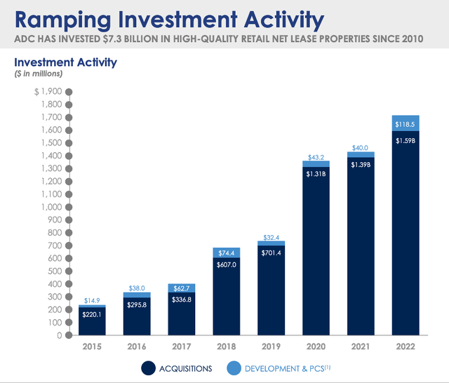 ADC Investment Activity