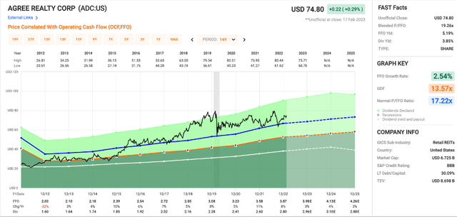ADC Valuation