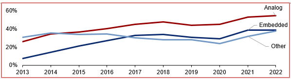 Line chart of operating profit 2013-2022