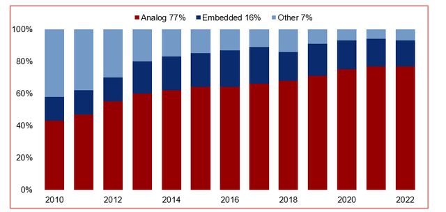 Stacked column chart with evolution of revenue per segment since 2010