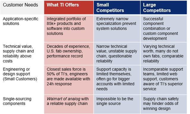 Table showing the categories of needs and how Ti compares to large and small competitors
