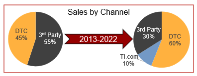 Two pie charts showing the distribution evolution since 2013