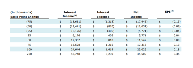 Basis Point Change