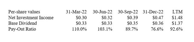 Dividend