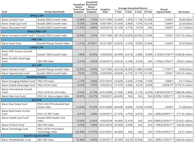 Baron Funds Q4 2022 Report - Letter From Ron | Seeking Alpha