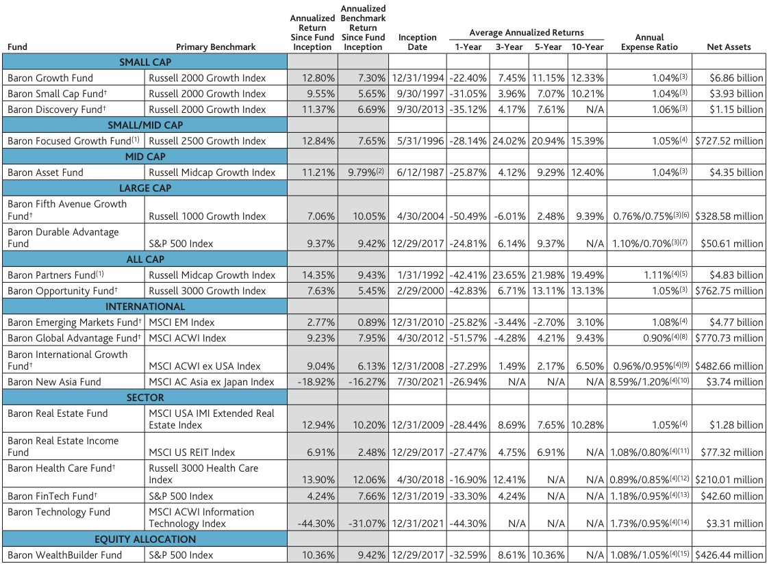 Baron Funds Q4 2022 Report - Letter From Ron | Seeking Alpha