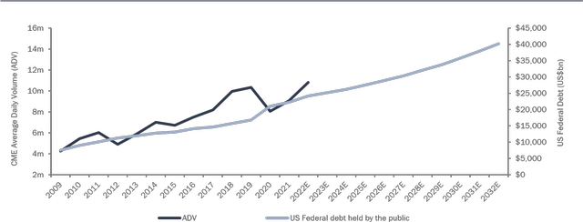 Size of the US Federal Debt Held by the Public vs Average Daily Volume of CME Interest Rate Contracts