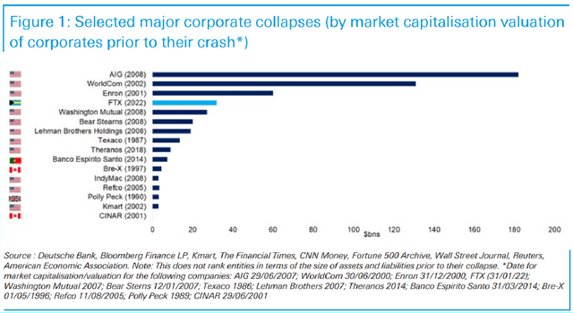 major corporate collapses