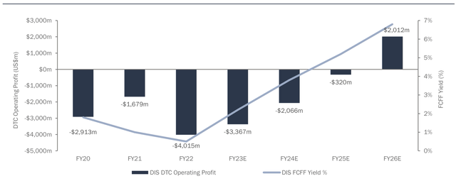 Walt Disney (<a href='https://seekingalpha.com/symbol/DIS' title='The Walt Disney Company'>DIS</a>) DTC Operating Profit and FCFF Yield