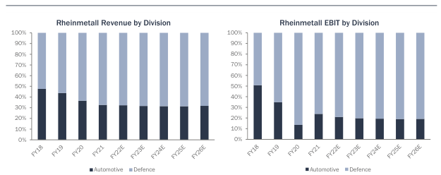 Rheinmetall Sales and EBIT