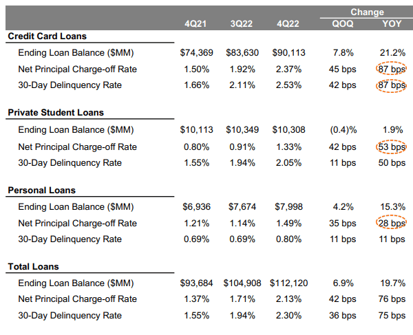 Discover Credit Metrics