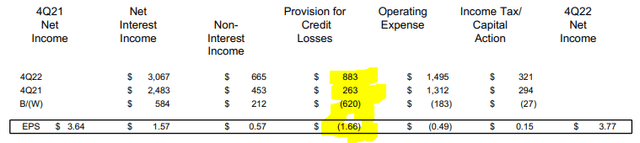 Discover Financial EPS
