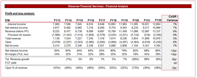 Discover financials