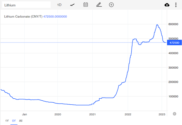 Figure 1 – Lithium carbonate prices in China