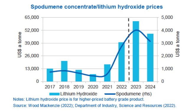 Figure 3 – Lithium hydroxide prices