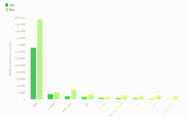 Figure 4 – Sales of Chinese EV makers in December 2022 and January 2023