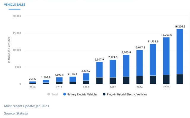Figure 5 – EV unit sales