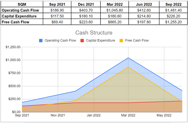 Figure 7 – SQM’s cash structure (in millions)