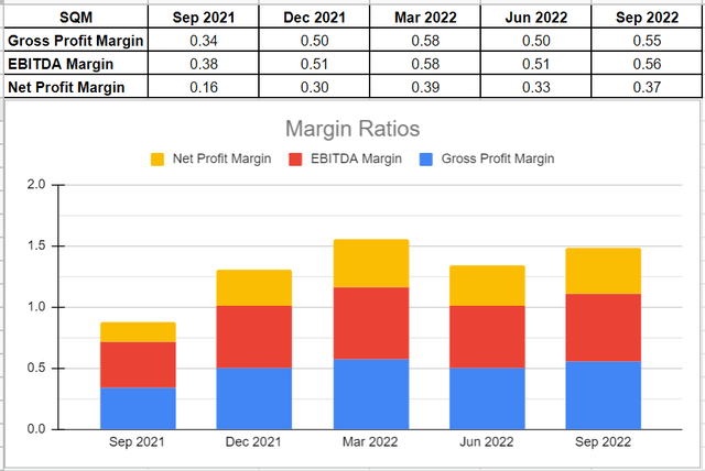 Figure 8 – SQM’s margin ratios