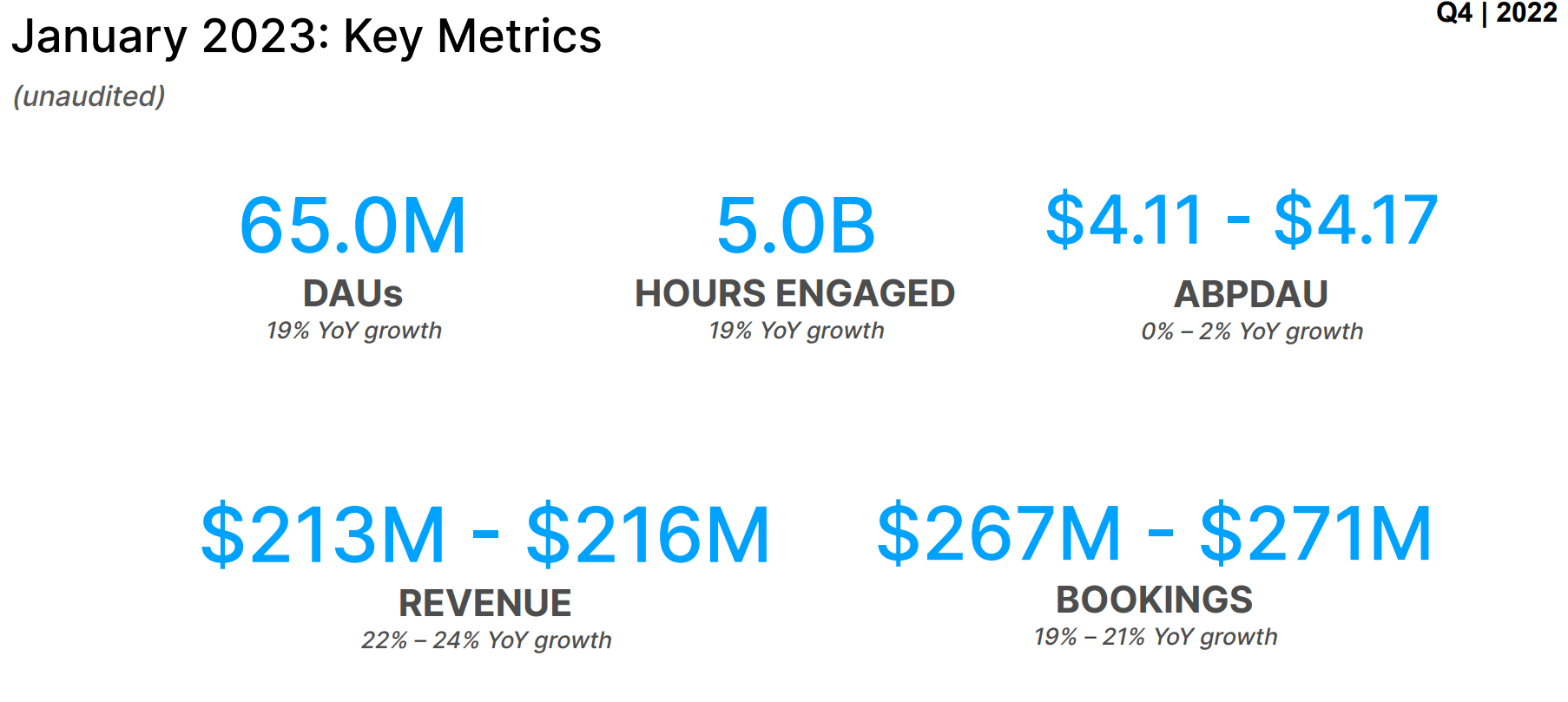 Roblox (RBLX) Q3 2023 earnings results report 20% increase in DAUs