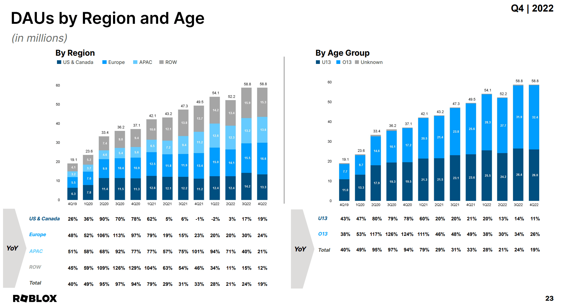 How Many People Play Roblox? Roblox Statistics (2023) -  Blog