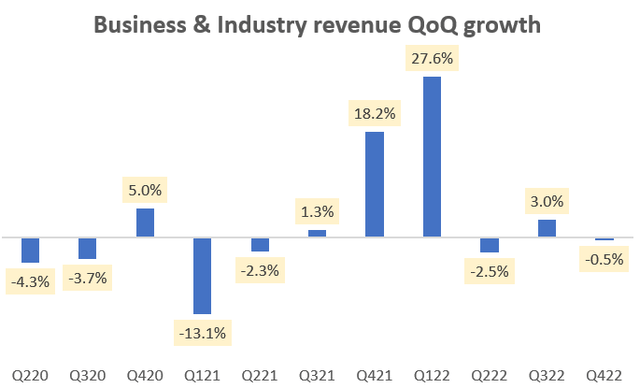 Business & Industry omzet QoQ groei