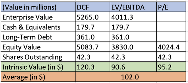 I calculated these ratings in Excel for FOXF