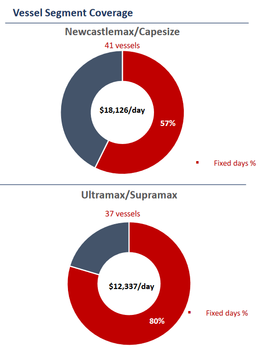 Star Bulk Carriers Further Dividend Reduction Should Be Expected