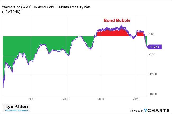 WMT Dividend Yield vs T-Bill Yield