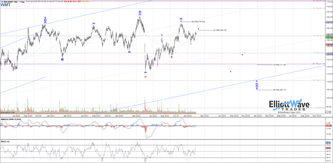 WMT Technicals