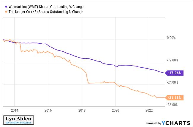 WMT and KR Change in Shares Outstanding