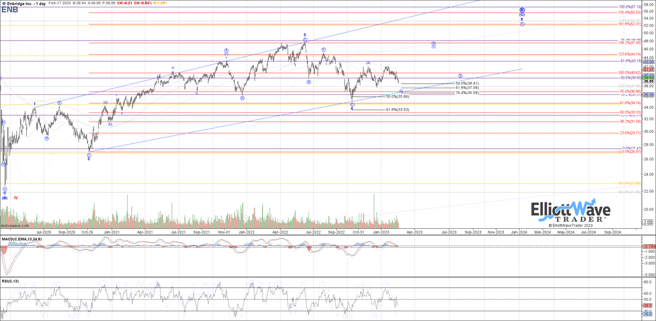 ENB Technicals