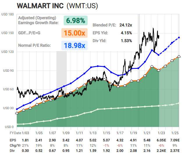 WMT FASTGraph