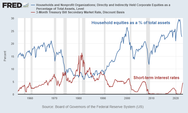 Equity Allocations and Interest Rates