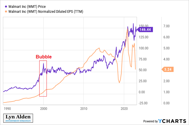 WMT Price and Earnings