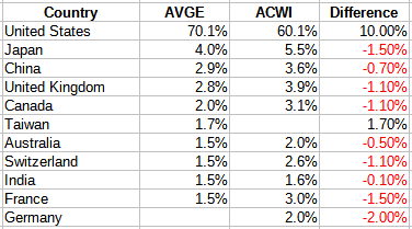 AVGE ETF: Avantis Enters Global Equity Field Against ACWI | Seeking Alpha