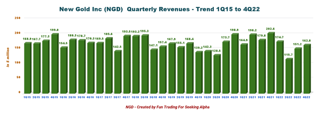 New Gold Stock: 2023 Guidance Offers A Sliver Of Hope (NYSE:NGD ...