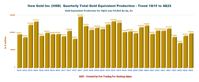 New Gold Quarterly Gold Equivalent production