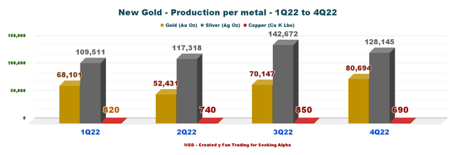 New Gold production per metal